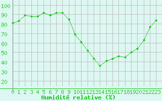 Courbe de l'humidit relative pour Pertuis - Grand Cros (84)