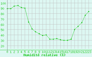 Courbe de l'humidit relative pour Genthin