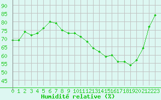 Courbe de l'humidit relative pour Gros-Rderching (57)