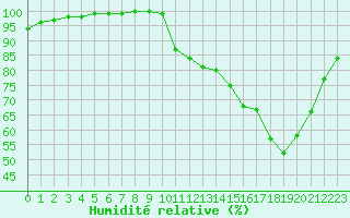Courbe de l'humidit relative pour Lobbes (Be)