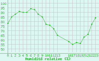 Courbe de l'humidit relative pour Beitem (Be)