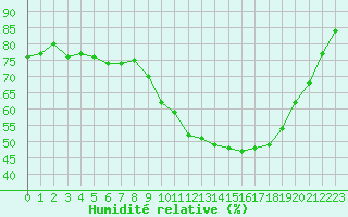 Courbe de l'humidit relative pour Saint-Etienne (42)