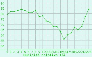 Courbe de l'humidit relative pour Dax (40)