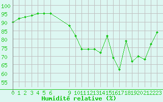 Courbe de l'humidit relative pour Pordic (22)