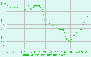 Courbe de l'humidit relative pour Munte (Be)