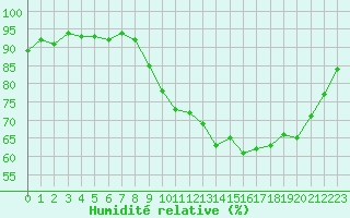 Courbe de l'humidit relative pour Avord (18)