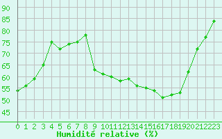 Courbe de l'humidit relative pour Bridel (Lu)