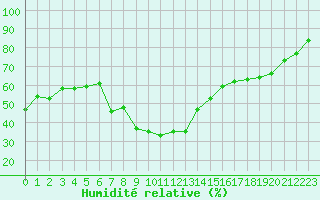 Courbe de l'humidit relative pour Muenchen-Stadt