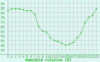 Courbe de l'humidit relative pour Badajoz