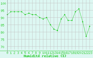Courbe de l'humidit relative pour Moenichkirchen