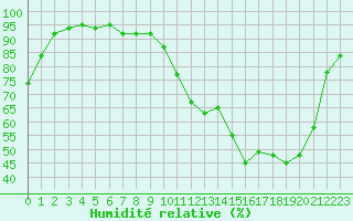 Courbe de l'humidit relative pour Cerisiers (89)