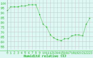 Courbe de l'humidit relative pour Poitiers (86)