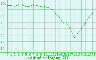 Courbe de l'humidit relative pour Charleville-Mzires / Mohon (08)