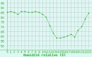 Courbe de l'humidit relative pour Ontinyent (Esp)