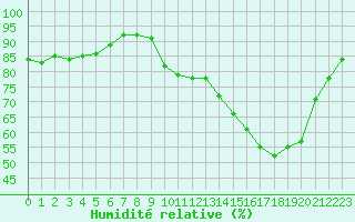 Courbe de l'humidit relative pour Gros-Rderching (57)