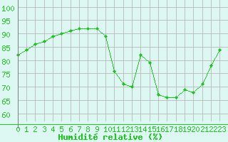 Courbe de l'humidit relative pour Muirancourt (60)