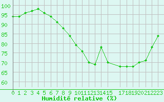 Courbe de l'humidit relative pour Twenthe (PB)