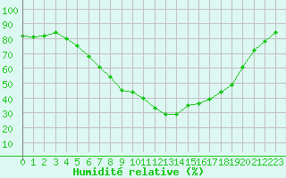 Courbe de l'humidit relative pour Ahtari