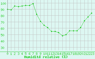 Courbe de l'humidit relative pour Croisette (62)