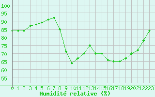 Courbe de l'humidit relative pour Pordic (22)