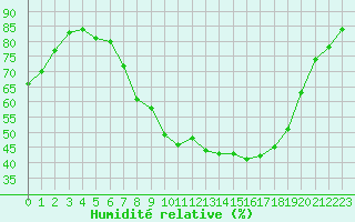 Courbe de l'humidit relative pour Constance (All)