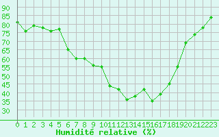 Courbe de l'humidit relative pour Selbu