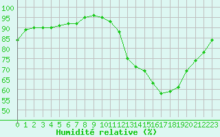 Courbe de l'humidit relative pour Nantes (44)