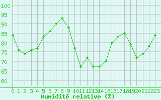 Courbe de l'humidit relative pour Gand (Be)