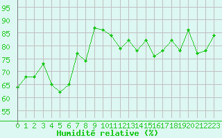 Courbe de l'humidit relative pour Finner