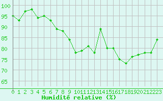 Courbe de l'humidit relative pour Bulson (08)