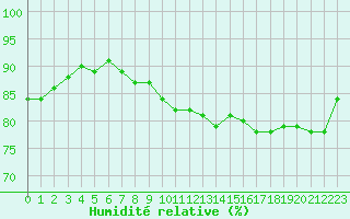 Courbe de l'humidit relative pour Boulogne (62)