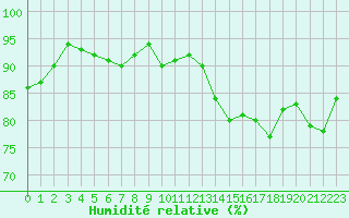 Courbe de l'humidit relative pour Ouessant (29)