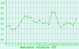 Courbe de l'humidit relative pour Quimper (29)