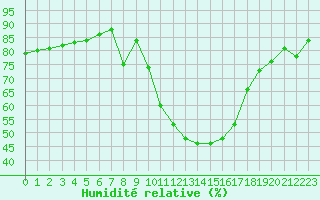 Courbe de l'humidit relative pour Sant Julia de Loria (And)
