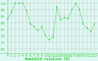 Courbe de l'humidit relative pour Vesanto Kk