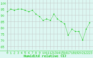 Courbe de l'humidit relative pour Villarzel (Sw)