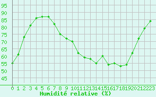 Courbe de l'humidit relative pour Langres (52) 