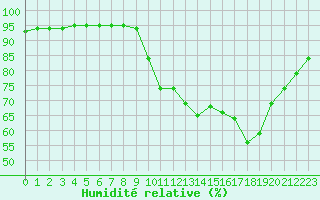Courbe de l'humidit relative pour Bziers Cap d'Agde (34)