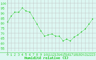 Courbe de l'humidit relative pour High Wicombe Hqstc