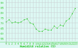 Courbe de l'humidit relative pour Solenzara - Base arienne (2B)