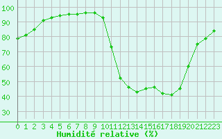 Courbe de l'humidit relative pour Brive-Laroche (19)