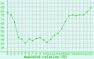 Courbe de l'humidit relative pour Cap Cpet (83)