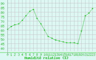 Courbe de l'humidit relative pour Isle-sur-la-Sorgue (84)