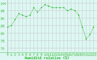Courbe de l'humidit relative pour Kustavi Isokari