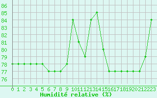 Courbe de l'humidit relative pour Cap Mele (It)