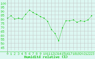 Courbe de l'humidit relative pour Cap Pertusato (2A)