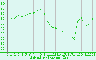 Courbe de l'humidit relative pour Estres-la-Campagne (14)