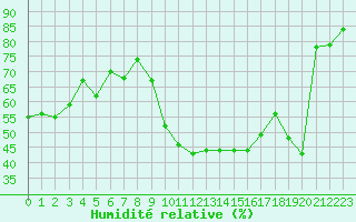 Courbe de l'humidit relative pour Vias (34)