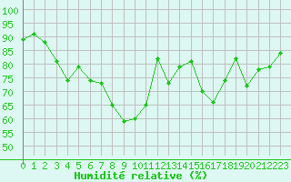 Courbe de l'humidit relative pour Tromso-Holt