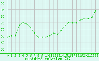 Courbe de l'humidit relative pour Torun